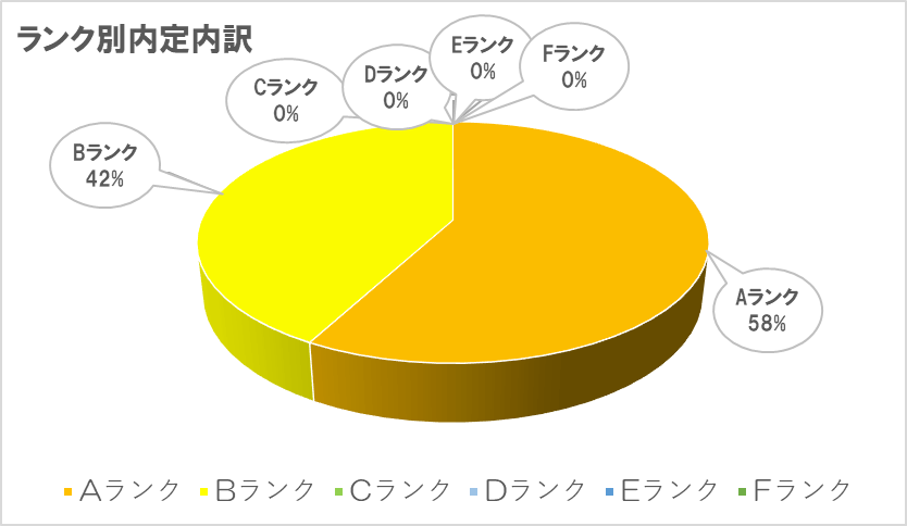 ヒューリック　ランク別内定内訳